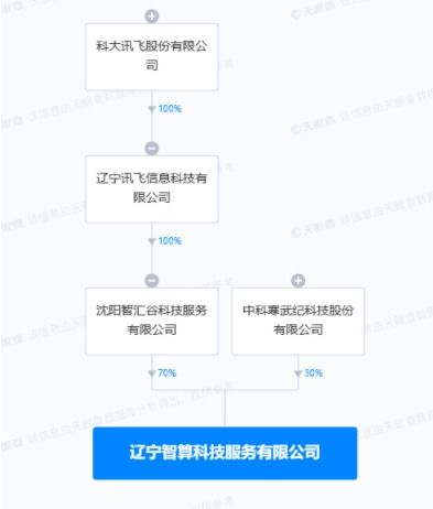 科大訊飛攜手寒武紀(jì)，共創(chuàng)信息系統(tǒng)集成服務(wù)新篇章