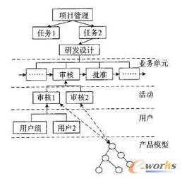 基于PDM的卷煙產(chǎn)品研發(fā)管理系統(tǒng)的設(shè)計(jì)與應(yīng)用 信息系統(tǒng)集成服務(wù)